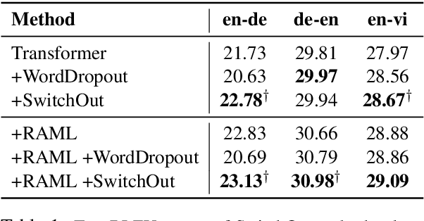 Figure 1 for SwitchOut: an Efficient Data Augmentation Algorithm for Neural Machine Translation