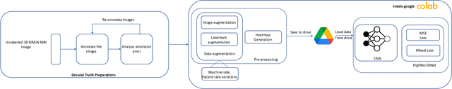 Figure 1 for Simulating Realistic MRI variations to Improve Deep Learning model and visual explanations using GradCAM