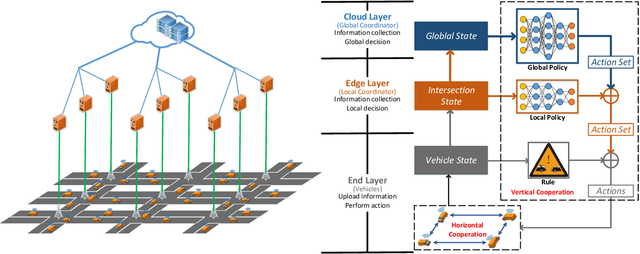 Figure 1 for A Multi-intersection Vehicular Cooperative Control based on End-Edge-Cloud Computing