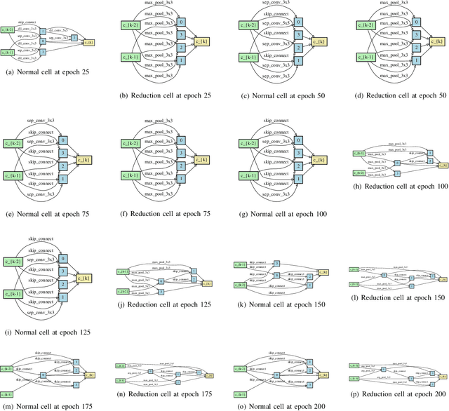 Figure 2 for iDARTS: Improving DARTS by Node Normalization and Decorrelation Discretization