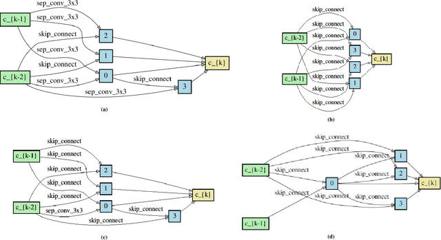 Figure 1 for iDARTS: Improving DARTS by Node Normalization and Decorrelation Discretization