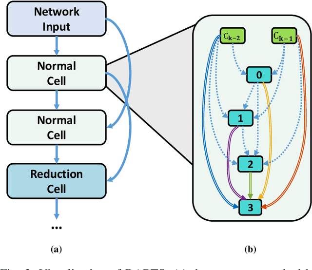 Figure 3 for iDARTS: Improving DARTS by Node Normalization and Decorrelation Discretization
