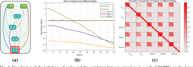 Figure 4 for iDARTS: Improving DARTS by Node Normalization and Decorrelation Discretization