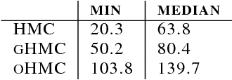 Figure 1 for Hamiltonian Monte-Carlo for Orthogonal Matrices
