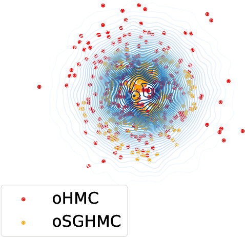 Figure 3 for Hamiltonian Monte-Carlo for Orthogonal Matrices