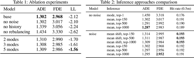 Figure 2 for PRANK: motion Prediction based on RANKing
