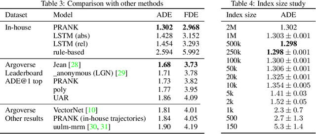 Figure 3 for PRANK: motion Prediction based on RANKing