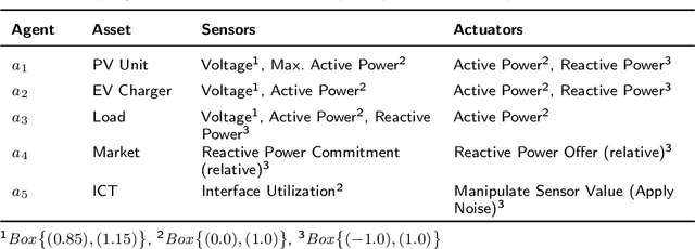 Figure 2 for Analyzing Power Grid, ICT, and Market Without Domain Knowledge Using Distributed Artificial Intelligence