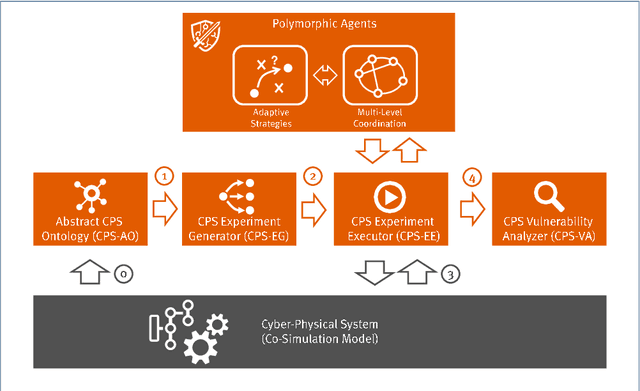 Figure 3 for Analyzing Power Grid, ICT, and Market Without Domain Knowledge Using Distributed Artificial Intelligence