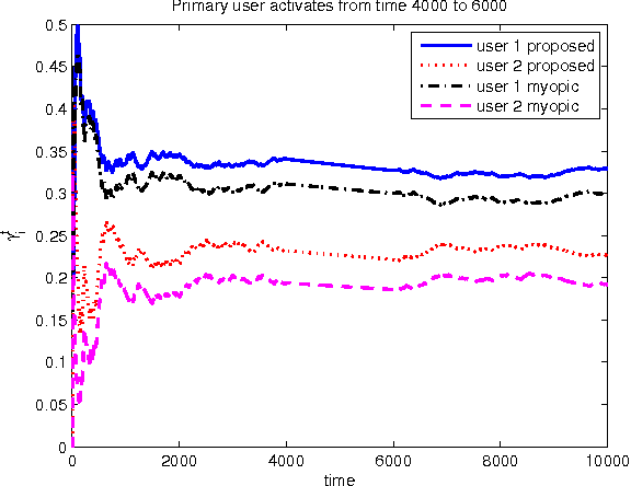 Figure 2 for Repeated Auctions with Learning for Spectrum Access in Cognitive Radio Networks