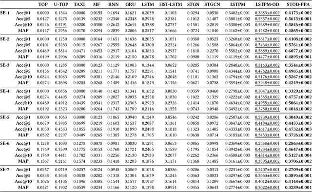 Figure 4 for Origin-Aware Next Destination Recommendation with Personalized Preference Attention