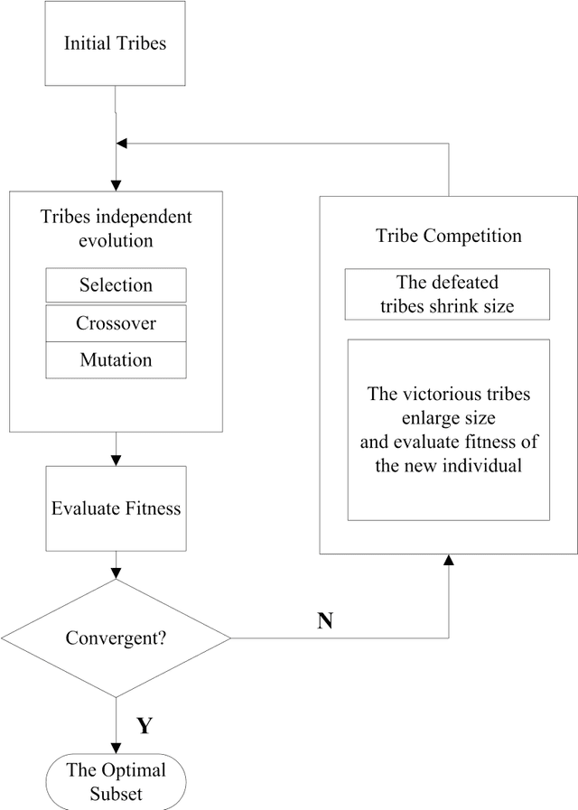 Figure 1 for A Tribe Competition-Based Genetic Algorithm for Feature Selection in Pattern Classification