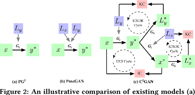 Figure 3 for Cycle In Cycle Generative Adversarial Networks for Keypoint-Guided Image Generation