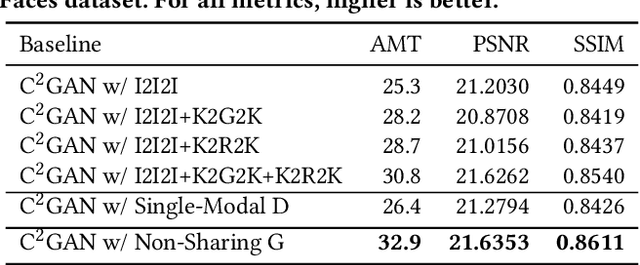 Figure 2 for Cycle In Cycle Generative Adversarial Networks for Keypoint-Guided Image Generation