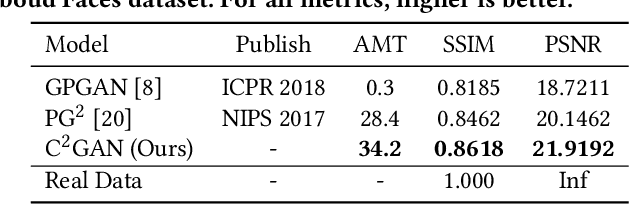 Figure 4 for Cycle In Cycle Generative Adversarial Networks for Keypoint-Guided Image Generation