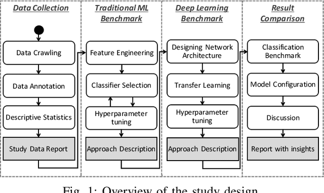 Figure 1 for Classifying Multilingual User Feedback using Traditional Machine Learning and Deep Learning