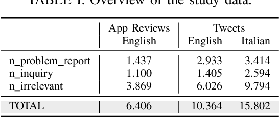 Figure 3 for Classifying Multilingual User Feedback using Traditional Machine Learning and Deep Learning