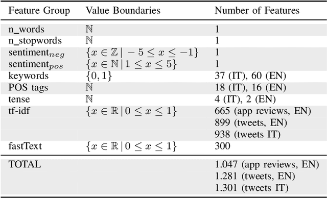 Figure 4 for Classifying Multilingual User Feedback using Traditional Machine Learning and Deep Learning