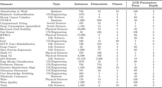 Figure 4 for Local Cascade Ensemble for Multivariate Data Classification