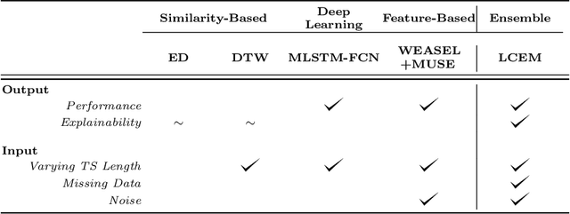 Figure 1 for Local Cascade Ensemble for Multivariate Data Classification