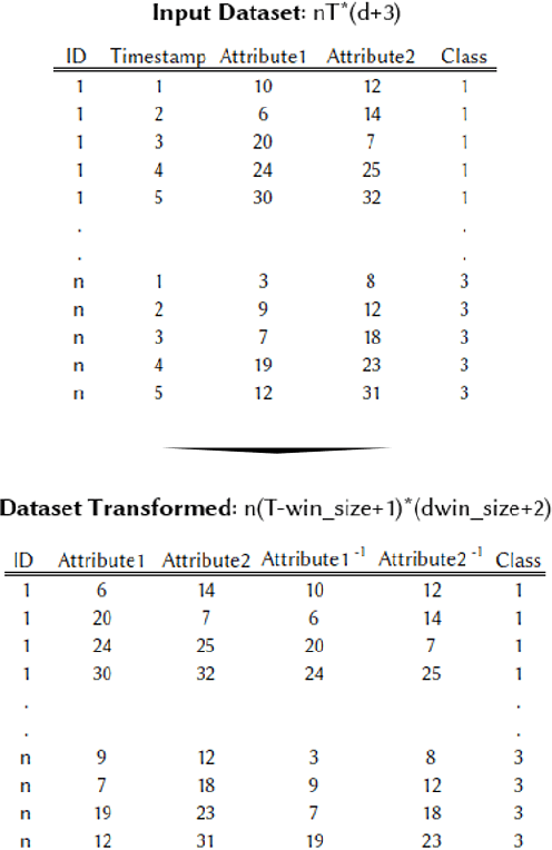 Figure 3 for Local Cascade Ensemble for Multivariate Data Classification