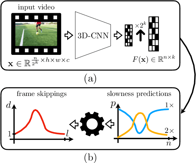 Figure 3 for Video-ReTime: Learning Temporally Varying Speediness for Time Remapping