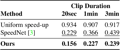 Figure 4 for Video-ReTime: Learning Temporally Varying Speediness for Time Remapping