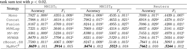 Figure 2 for Multiview Learning of Weighted Majority Vote by Bregman Divergence Minimization