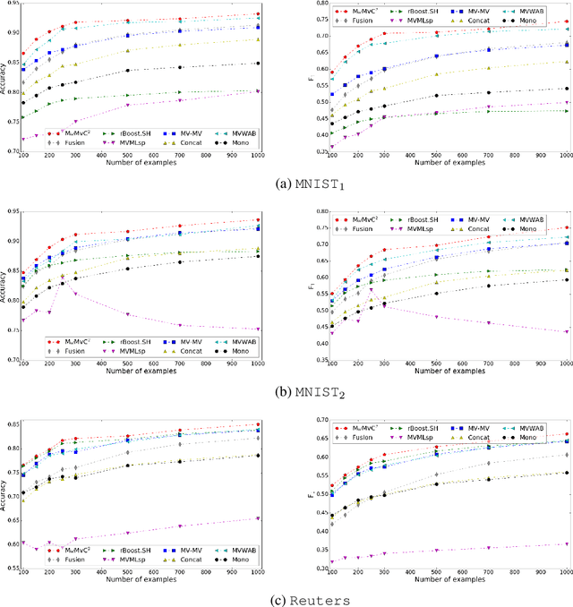 Figure 3 for Multiview Learning of Weighted Majority Vote by Bregman Divergence Minimization