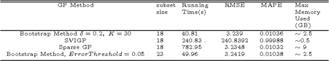 Figure 4 for Fast Gaussian Process Regression for Big Data