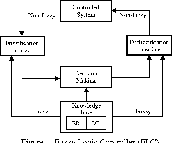 Figure 1 for Optimal Fuzzy Model Construction with Statistical Information using Genetic Algorithm