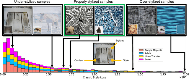 Figure 2 for Style-Aware Normalized Loss for Improving Arbitrary Style Transfer