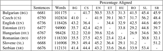 Figure 2 for Multilingual Part-of-Speech Tagging: Two Unsupervised Approaches