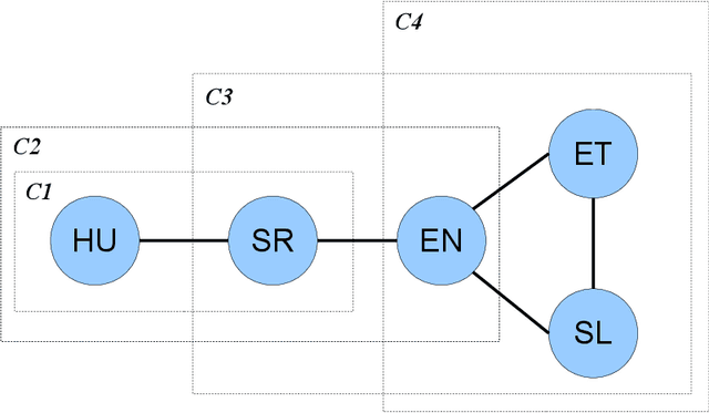 Figure 3 for Multilingual Part-of-Speech Tagging: Two Unsupervised Approaches