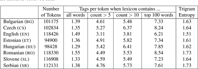 Figure 4 for Multilingual Part-of-Speech Tagging: Two Unsupervised Approaches