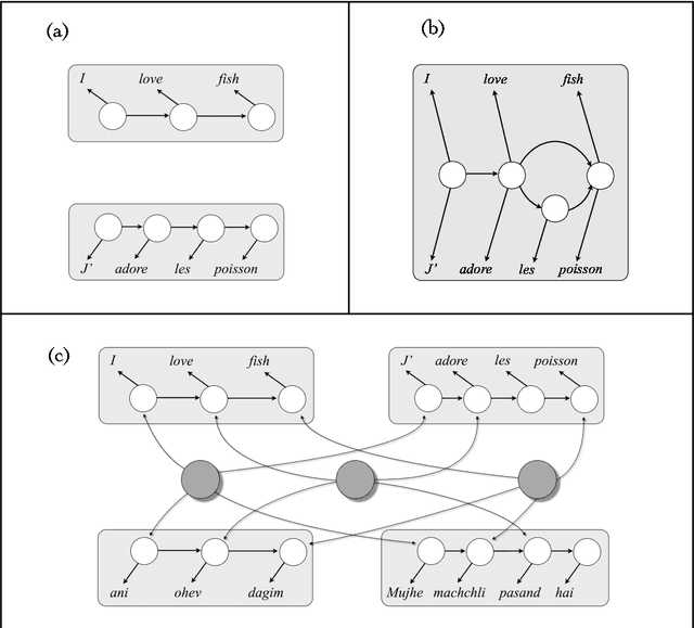 Figure 1 for Multilingual Part-of-Speech Tagging: Two Unsupervised Approaches