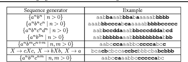 Figure 1 for Inferring Algorithmic Patterns with Stack-Augmented Recurrent Nets