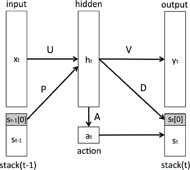 Figure 2 for Inferring Algorithmic Patterns with Stack-Augmented Recurrent Nets