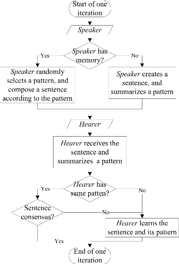Figure 3 for Communicating with sentences: A multi-word naming game model