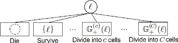 Figure 1 for Tracking Cells and their Lineages via Labeled Random Finite Sets