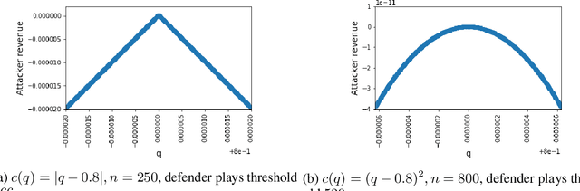 Figure 3 for Nonzero-sum Adversarial Hypothesis Testing Games