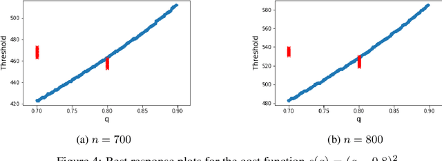 Figure 4 for Nonzero-sum Adversarial Hypothesis Testing Games