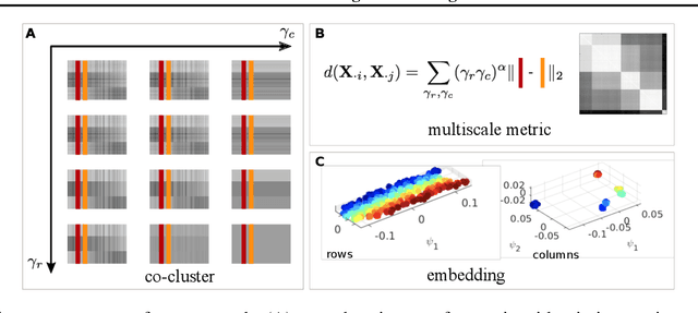 Figure 1 for Co-manifold learning with missing data