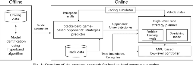 Figure 1 for Game-Theoretic Model Predictive Control with Data-Driven Identification of Vehicle Model for Head-to-Head Autonomous Racing
