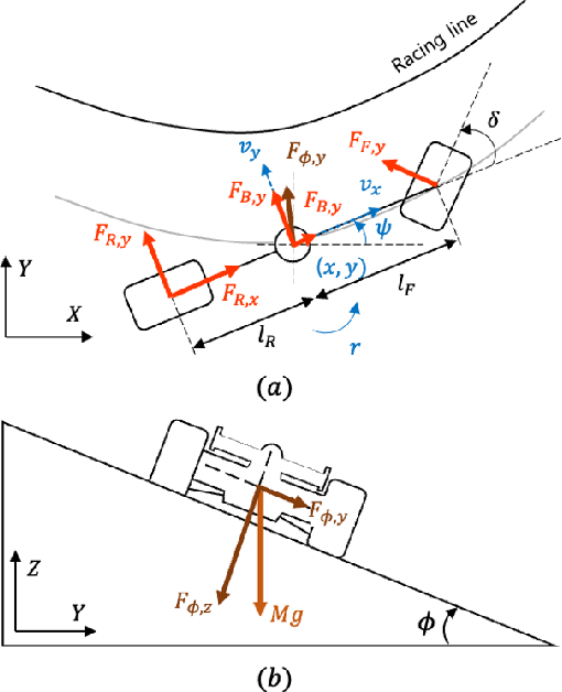 Figure 3 for Game-Theoretic Model Predictive Control with Data-Driven Identification of Vehicle Model for Head-to-Head Autonomous Racing