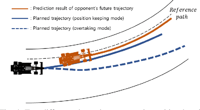 Figure 4 for Game-Theoretic Model Predictive Control with Data-Driven Identification of Vehicle Model for Head-to-Head Autonomous Racing