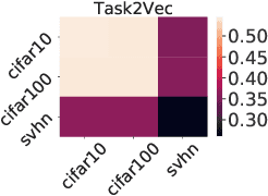 Figure 2 for Similarity of Neural Networks with Gradients