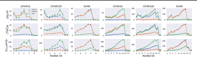 Figure 4 for Similarity of Neural Networks with Gradients