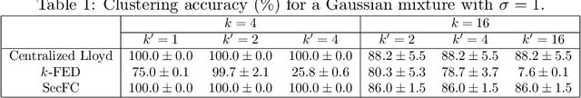 Figure 1 for Secure Federated Clustering