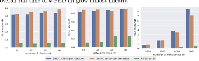 Figure 2 for Secure Federated Clustering